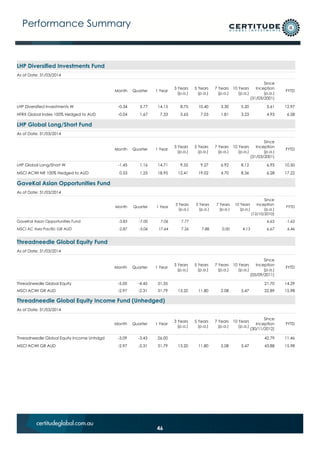LHP Diversified Investments Fund
As of Date: 31/03/2014
Month Quarter 1 Year
3 Years
(p.a.)
5 Years
(p.a.)
7 Years
(p.a.)
10 Years
(p.a.)
Since
Inception
(p.a.)
(31/03/2001)
FYTD
LHP Diversified Investments W
HFRX Global Index 100% Hedged to AUD
-0.34
-0.04
3.77
1.67 7.33
14.15
3.63 7.03
8.75
1.81
10.40
3.23
3.30
4.93
5.20
6.58
5.61 12.97
LHP Global Long/Short Fund
As of Date: 31/03/2014
Month Quarter 1 Year
3 Years
(p.a.)
5 Years
(p.a.)
7 Years
(p.a.)
10 Years
(p.a.)
Since
Inception
(p.a.)
(31/03/2001)
FYTD
LHP Global Long/Short W
MSCI ACWI NR 100% Hedged to AUD
-1.45
0.53
1.16
1.25
14.71
18.95 12.41
9.55
19.02
9.27
4.70
6.92
8.36 6.28
8.12
17.22
6.95 10.50
GaveKal Asian Opportunities Fund
As of Date: 31/03/2014
Month Quarter 1 Year
3 Years
(p.a.)
5 Years
(p.a.)
7 Years
(p.a.)
10 Years
(p.a.)
Since
Inception
(p.a.)
(12/10/2010)
FYTD
GaveKal Asian Opportunities Fund
MSCI AC Asia Pacific GR AUD
-3.83
-2.87
-7.00
-5.06
7.06
17.64
7.77
7.26 7.88 0.00 4.13
6.63
6.67
-1.62
6.46
Threadneedle Global Equity Fund
As of Date: 31/03/2014
Month Quarter 1 Year
3 Years
(p.a.)
5 Years
(p.a.)
7 Years
(p.a.)
10 Years
(p.a.)
Since
Inception
(p.a.)
(05/09/2011)
FYTD
Threadneedle Global Equity
MSCI ACWI GR AUD
-5.00
-2.97
-4.45
-2.31
31.35
31.79 13.20 11.80 2.08 5.47
21.70
22.89
14.29
15.98
Threadneedle Global Equity Income Fund (Unhedged)
As of Date: 31/03/2014
Month Quarter 1 Year
3 Years
(p.a.)
5 Years
(p.a.)
7 Years
(p.a.)
10 Years
(p.a.)
Since
Inception
(30/11/2012)
FYTD
Threadneedle Global Equity Income Unhdgd
MSCI ACWI GR AUD
-3.09
-2.97
-3.43
-2.31
26.00
31.79 13.20 11.80 2.08 5.47
42.79
43.88
11.46
15.98
46
 