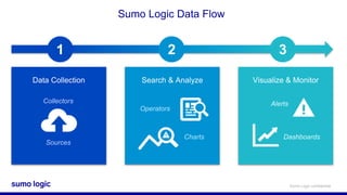 Sumo Logic confidential
Sumo Logic Data Flow
1 2 3
Data Collection Search & Analyze Visualize & Monitor
Operators
Charts
Collectors
Sources
Alerts
Dashboards
 