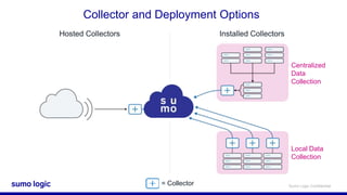 Sumo Logic Confidential
Collector and Deployment Options
Hosted Collectors Installed Collectors
Centralized
Data
Collection
Local Data
Collection
= Collector
 