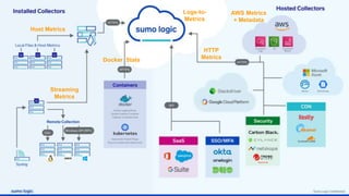 Sumo Logic confidential
Host Metrics
Logs-to-
Metrics
Docker Stats
AWS Metrics
+ Metadata
Streaming
Metrics
HTTP
Metrics
 