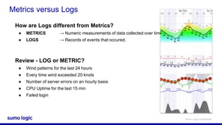 Sumo Logic confidential
Metrics versus Logs
How are Logs different from Metrics?
● METRICS → Numeric measurements of data collected over time.
● LOGS → Records of events that occured.
Review - LOG or METRIC?
● Wind patterns for the last 24 hours
● Every time wind exceeded 20 knots
● Number of server errors on an hourly basis
● CPU Uptime for the last 15 min
● Failed login
 