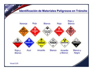 Visual 2.20
Identificación de Materiales Peligrosos en TránsitoIdentificación de Materiales Peligrosos en Tránsito
Naranja Rojo Blanco Rojo
Rojo y
Blanco
Rojo y
Blanco
Azul Amarillo Blanco Amarillo
y Blanco
Blanco y
Negro
 