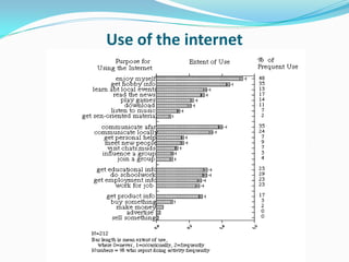 Use of the internet
 