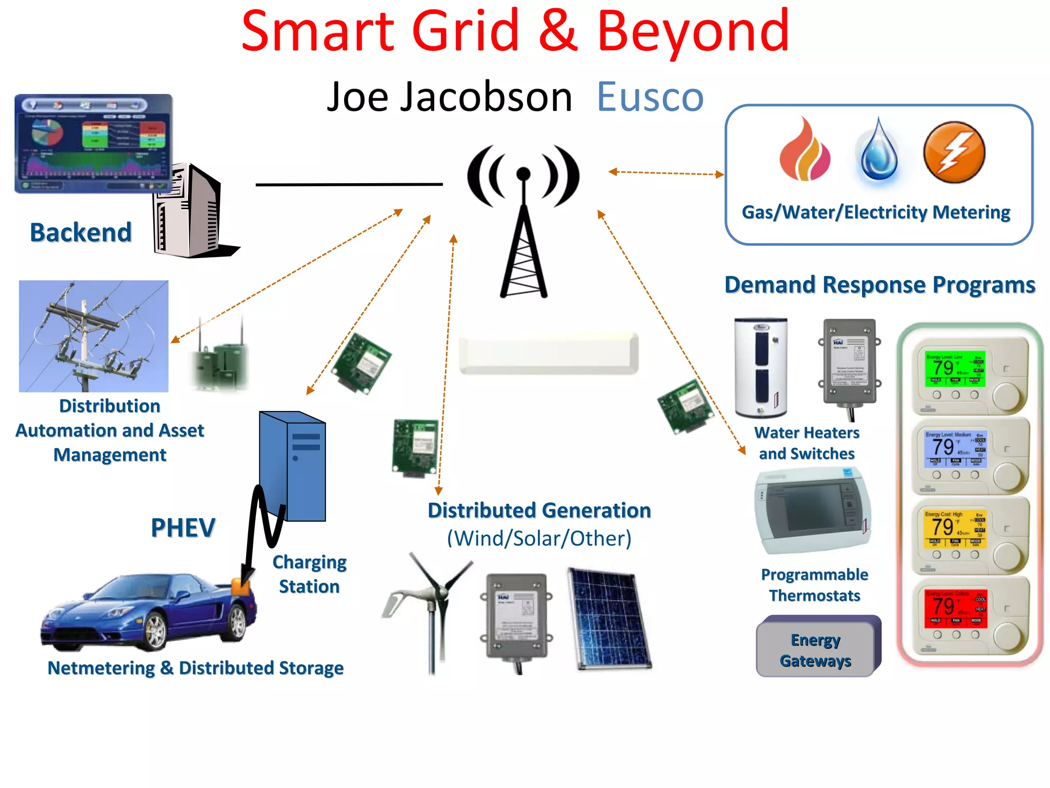 Smart Grid & Beyond
                                  Joe Jacobson  Eusco

                                                                 Gas/Water/Electricity Metering
 Backend
                                                                Demand Response Programs



    Distribution 
Automation and Asset                                              Water Heaters 
    Management                                                    and Switches


                                       Distributed Generation
              PHEV                       (Wind/Solar/Other)
                           Charging 
                                                                   Programmable 
                            Station                                 Thermostats

                                                                      Energy
   Netmetering & Distributed Storage                                 Gateways
 