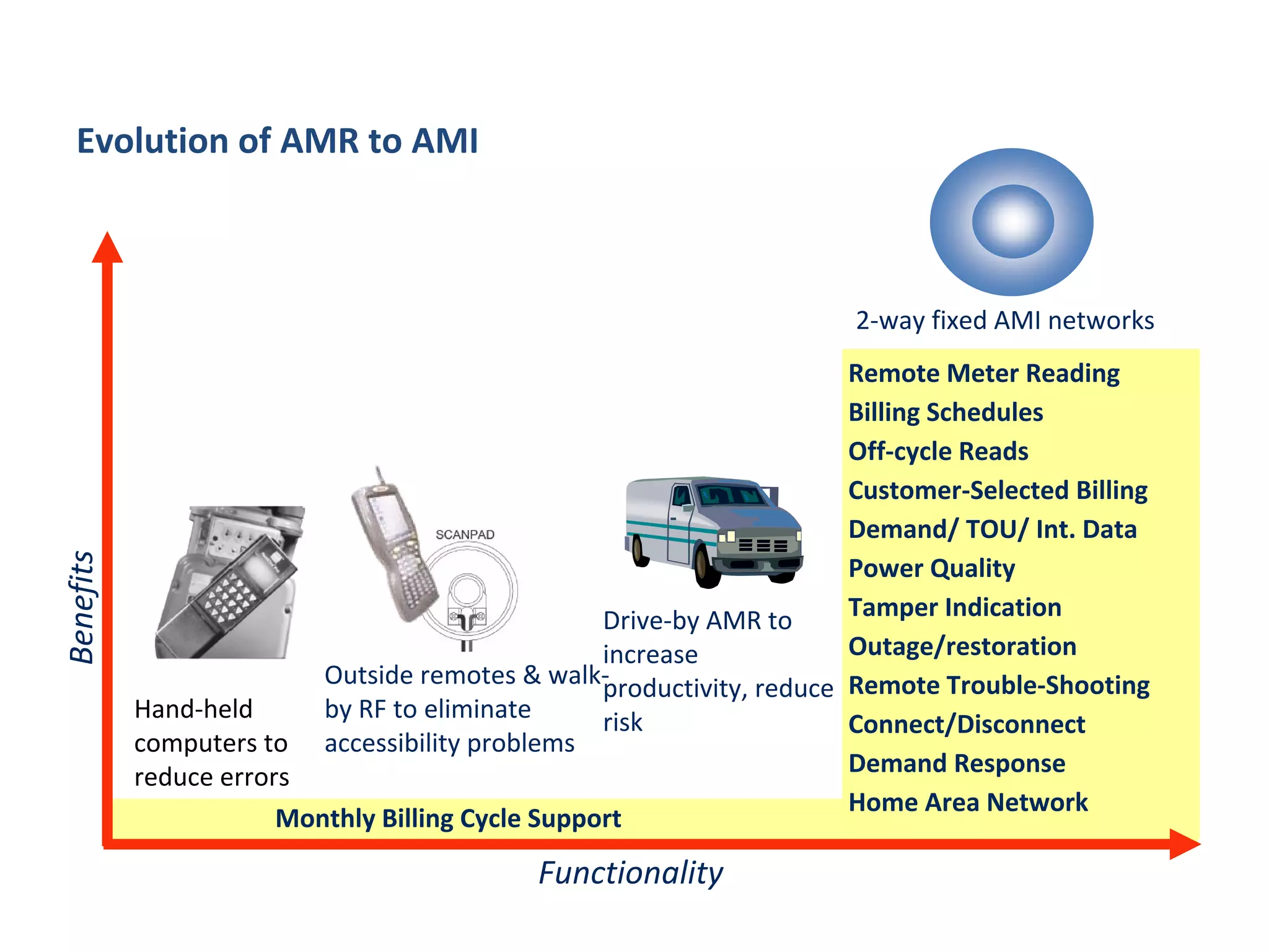 Evolution of AMR to AMI



                                                                        2‐way fixed AMI networks
                                                                        Remote Meter Reading
                                                                        Billing Schedules
                                                                        Off‐cycle Reads
                                                                        Customer‐Selected Billing
                                                                        Demand/ TOU/ Int. Data
Benefits




                                                                        Power Quality
                                                  Drive‐by AMR to       Tamper Indication
                                                  increase              Outage/restoration
                          Outside remotes & walk‐ productivity, reduce  Remote Trouble‐Shooting
           Hand‐held      by RF to eliminate      risk                  Connect/Disconnect
           computers to  accessibility problems
           reduce errors                                                Demand Response
                                                                        Home Area Network
                       Monthly Billing Cycle Support
                                             Functionality
 