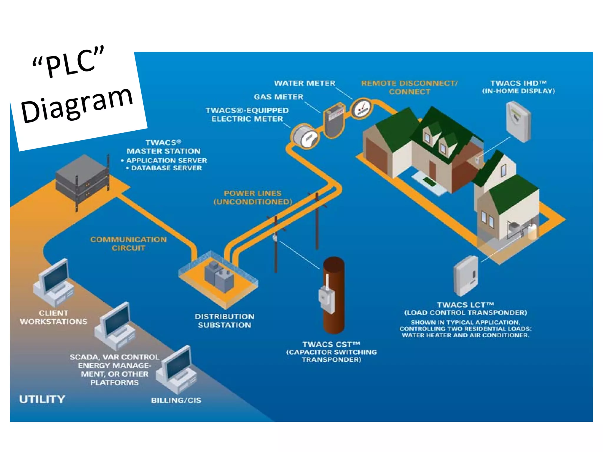 “ PL C ”
D iagram
 