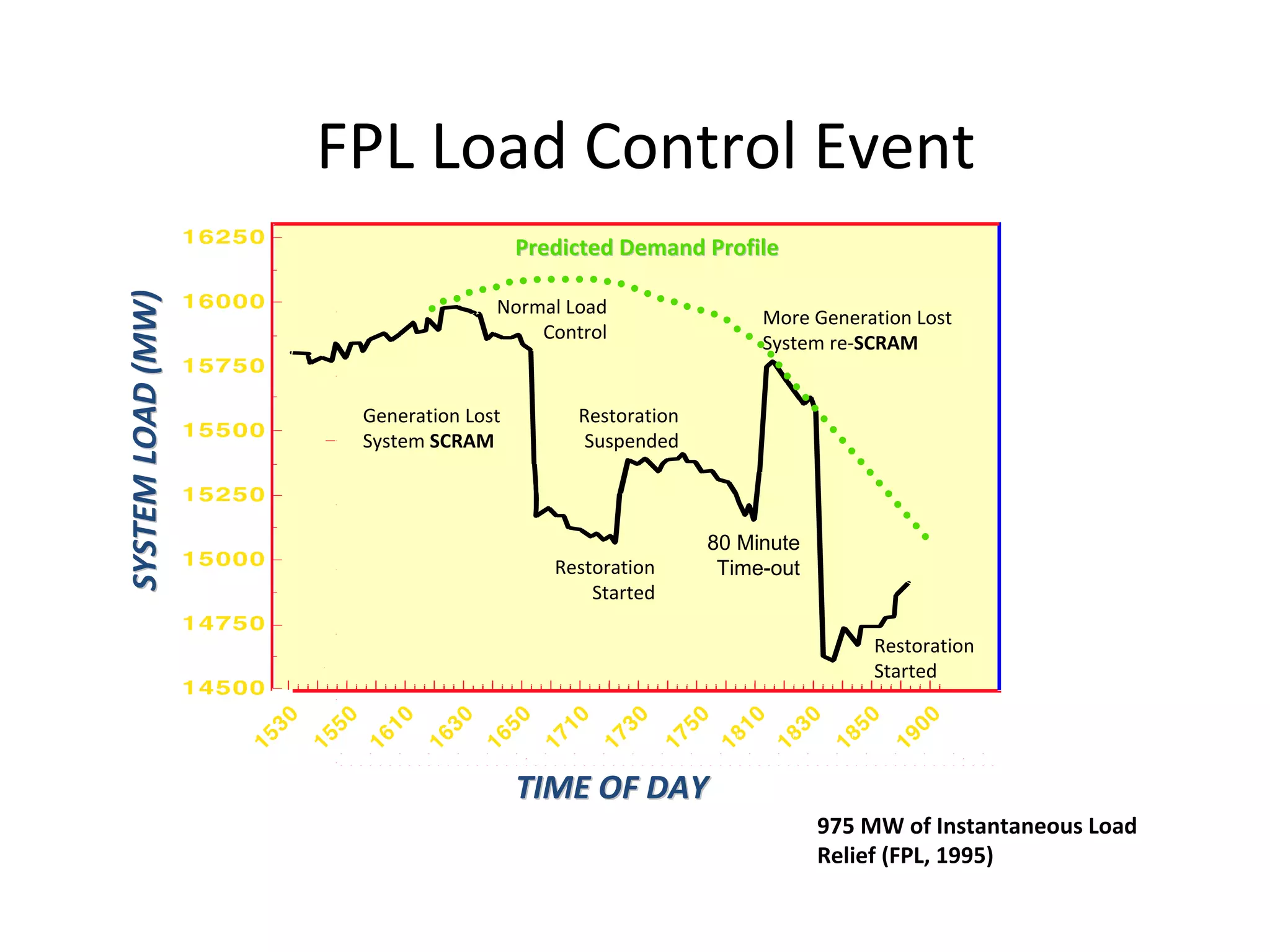 FPL Load Control Event
                                      Predicted Demand Profile
SYSTEM LOAD (MW)



                                  Normal Load 
                                                              More Generation Lost
                                      Control
                                                              System re‐SCRAM


                    Generation Lost        Restoration
                    System SCRAM            Suspended



                                                         80 Minute
                                         Restoration      Time-out
                                             Started

                                                                          Restoration
                                                                          Started




                                      TIME OF DAY
                                                                     975 MW of Instantaneous Load 
                                                                     Relief (FPL, 1995)
 