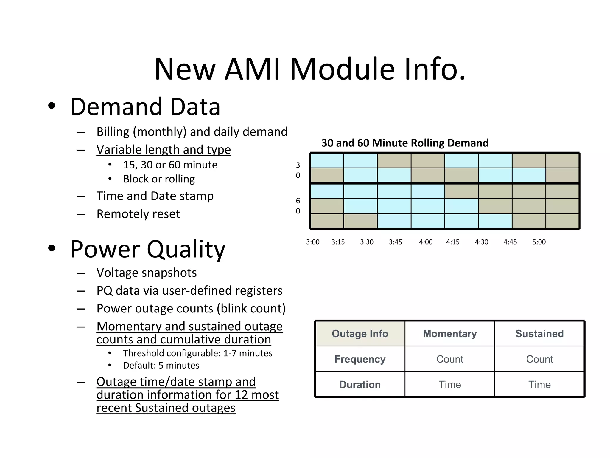 New AMI Module Info. 
• Demand Data
  – Billing (monthly) and daily demand
                                                            30 and 60 Minute Rolling Demand
  – Variable length and type
        • 15, 30 or 60 minute                     3
                                                  0
        • Block or rolling
  – Time and Date stamp                           6
                                                  0
  – Remotely reset

• Power Quality                                       3:00       3:15         3:30         3:45          4:00        4:15         4:30         4:45         5:00



  –   Voltage snapshots
  –   PQ data via user‐defined registers
  –   Power outage counts (blink count)
  –   Momentary and sustained outage                             Outage Info                             Momentary                                Sustained
      counts and cumulative duration
        •   Threshold configurable: 1‐7 minutes
                                                                  Frequency                                    Count                                   Count
        •   Default: 5 minutes
  – Outage time/date stamp and                                      Duration                                    Time                                    Time
    duration information for 12 most 
    recent Sustained outages
 