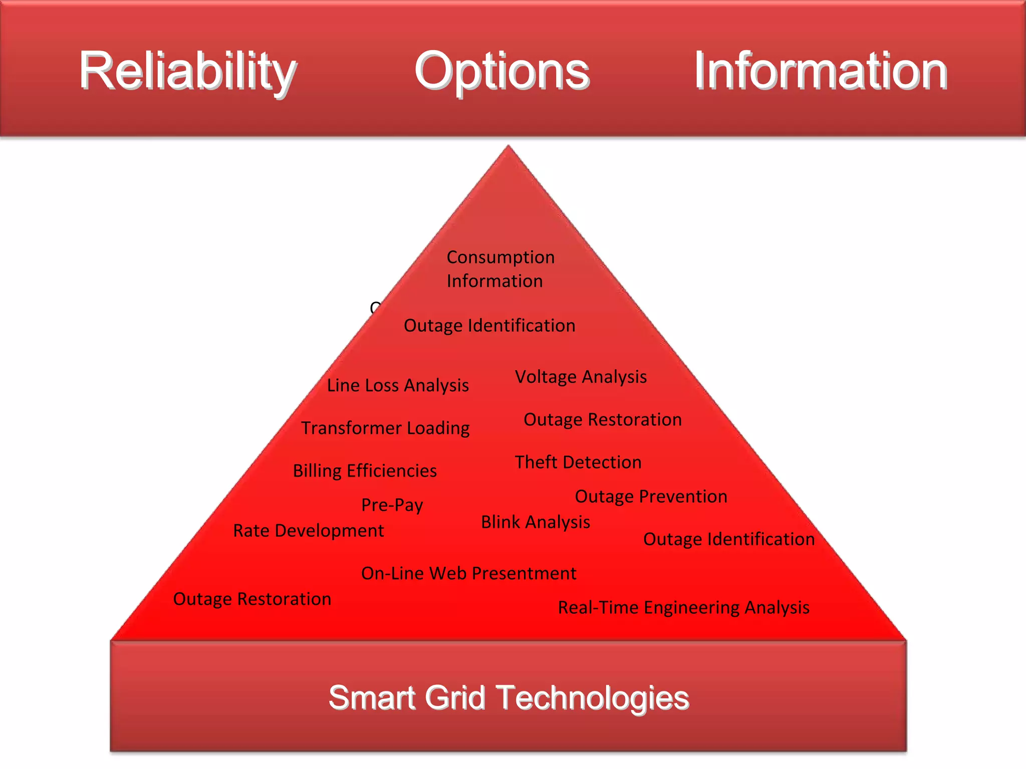 Reliability                      Options                           Information


                                     Consumption 
                                     Information
                            Outage Restoration
                                Outage Identification
                                        Theft Detection
                      Line Loss Analysis
                            Blink Analysis    Voltage Analysis

                  Transformer Loading           Outage RestorationPre‐Pay
                              On‐Line Web Presentment
                 Billing Efficiencies         Theft Detection
           Outage Restoration                    Outage Identification
                                                      Outage Prevention
                           Pre‐Pay
          Rate Development                Blink Analysis
                                                              Outage Identification
                                  Real‐Time Engineering Analysis
                           On‐Line Web Presentment
    Outage Restoration                             Real‐Time Engineering Analysis



                       Smart Grid Technologies
 