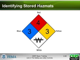 CERT Basic Training
Unit 2: Fire Safety and Utility Controls
2-26
Identifying Stored Hazmats
 