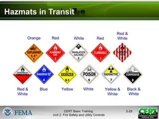 CERT Basic Training
Unit 2: Fire Safety and Utility Controls
2-29
Hazmats in Transit
Orange Red White Red
Red &
White
Red &
White
Blue Yellow White Yellow &
White
Black &
White
 