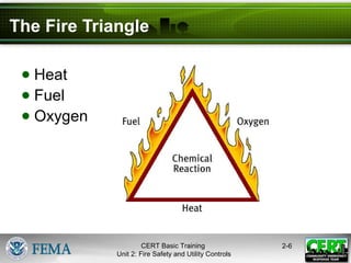 CERT Basic Training
Unit 2: Fire Safety and Utility Controls
2-6
The Fire Triangle
● Heat
● Fuel
● Oxygen
 
