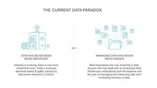 THE CURRENT DATA PARADOX
DATA HAS NEVER BEEN
MORE IMPORTANT
Industry is evolving. Data is now more
critical than ever. Today’s business
demands speed & agility, backed by
data-driven decisions, to thrive.
MANAGING DATA HAS NEVER
BEEN HARDER
Most businesses are now drowning in data.
Anyone who has dealt with an Enterprise Data
Warehouse understands both the expense and
the pain of managing and interacting with ever-
increasing volumes of data.
 
