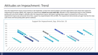 Attitudes on Impeachment: Trend
0%
10%
20%
30%
40%
50%
60%
70%
80%
90%
100%
Support for Impeachment, Sep. 24 to Oct. 23
Si...