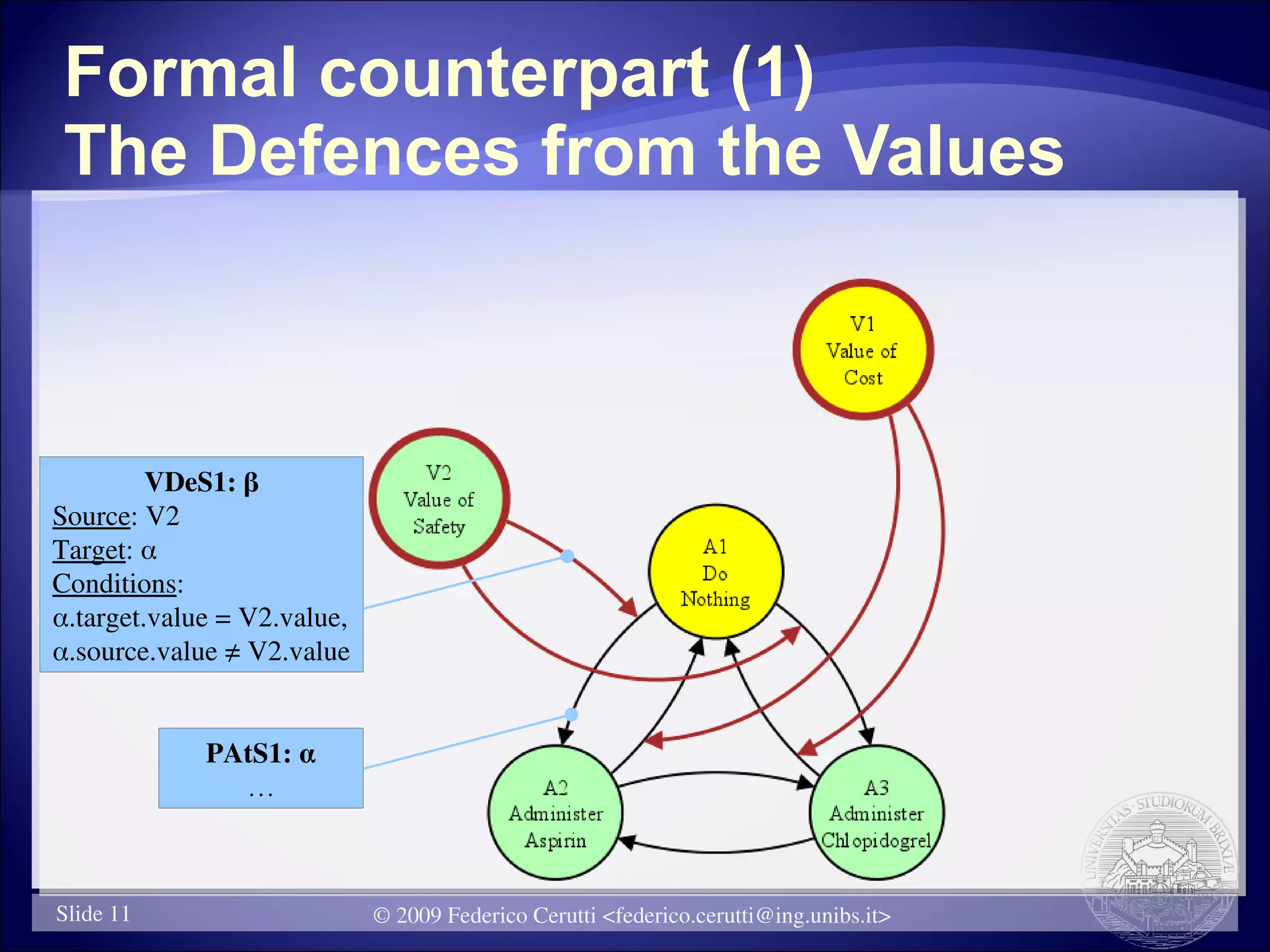 Formal counterpart (1)
The Defences from the Values



         VDeS1: β
Source: V2
Target: α
Conditions:
α.target.value = V2.value,
α.source.value ≠ V2.value


             PAtS1: α
               …



Slide 11                     © 2009 Federico Cerutti <federico.cerutti@ing.unibs.it>
 
