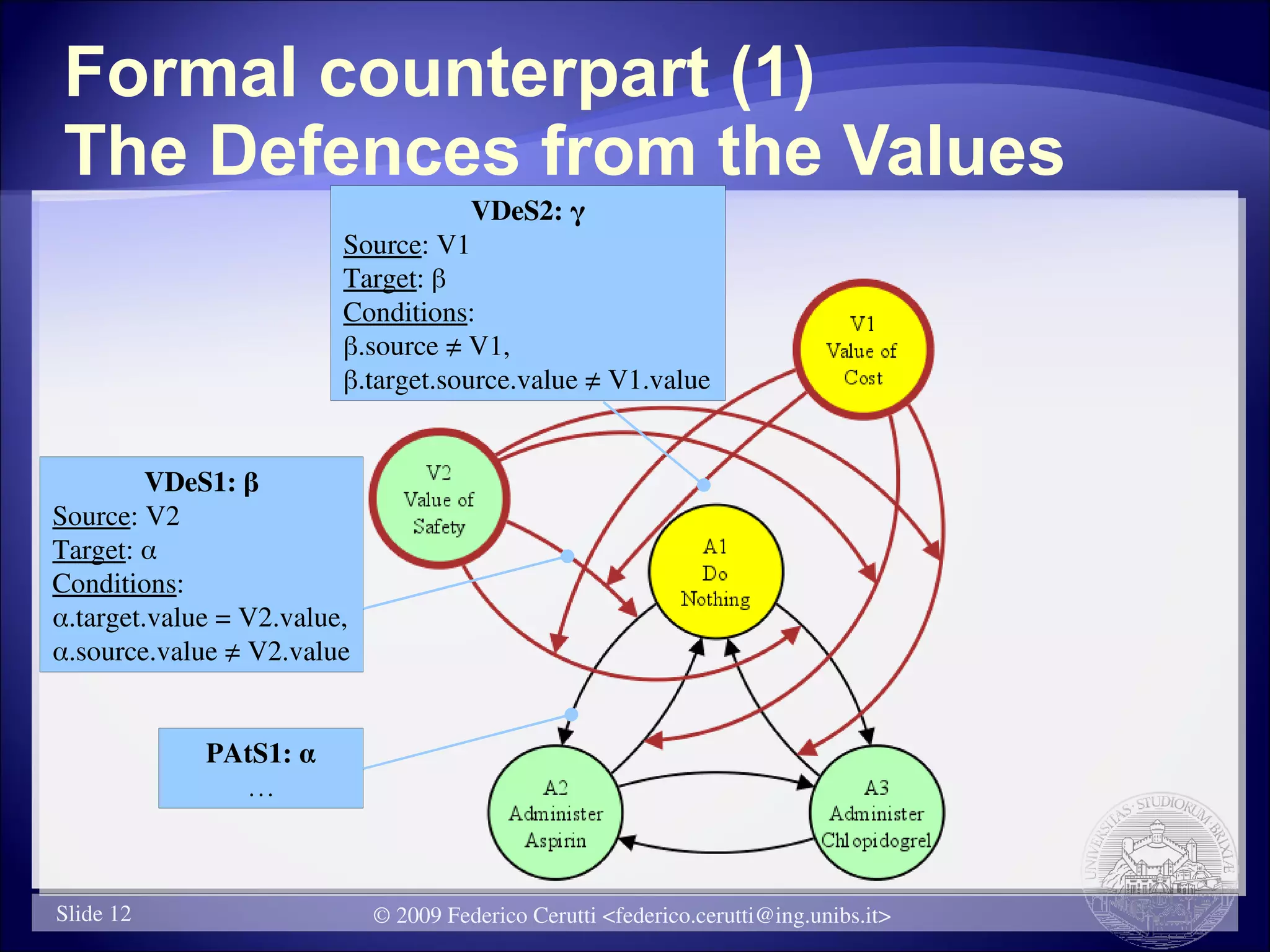 Formal counterpart (1)
The Defences from the Values
                                     VDeS2: γ
                         Source: V1
                         Target: β
                         Conditions:
                         β.source ≠ V1,
                         β.target.source.value ≠ V1.value


         VDeS1: β
Source: V2
Target: α
Conditions:
α.target.value = V2.value,
α.source.value ≠ V2.value


             PAtS1: α
               …



Slide 12                     © 2009 Federico Cerutti <federico.cerutti@ing.unibs.it>
 