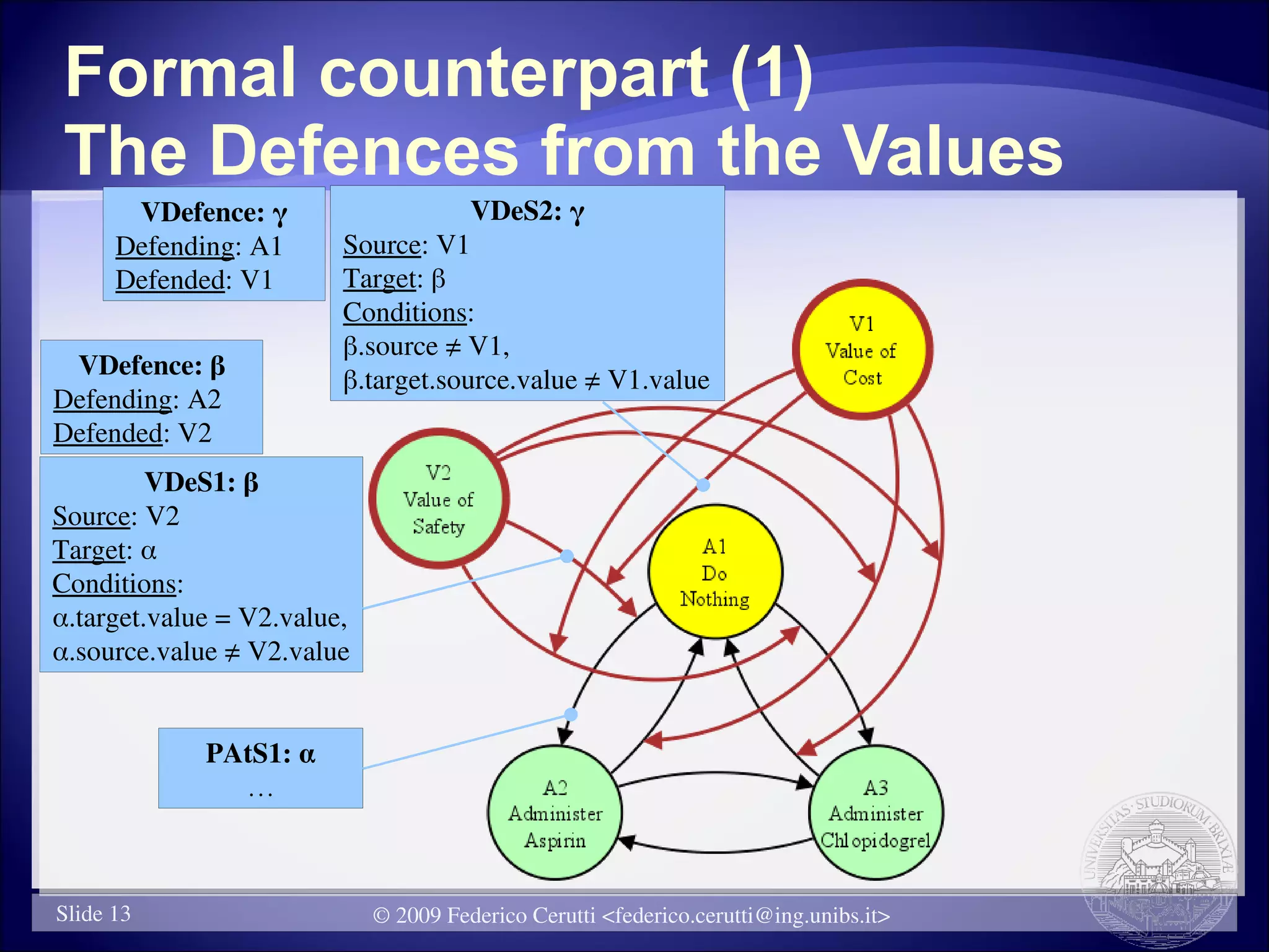 Formal counterpart (1)
The Defences from the Values
       VDefence: γ                   VDeS2: γ
      Defending: A1      Source: V1
      Defended: V1       Target: β
                         Conditions:
                         β.source ≠ V1,
 VDefence: β
                         β.target.source.value ≠ V1.value
Defending: A2
Defended: V2
         VDeS1: β
Source: V2
Target: α
Conditions:
α.target.value = V2.value,
α.source.value ≠ V2.value


             PAtS1: α
               …



Slide 13                     © 2009 Federico Cerutti <federico.cerutti@ing.unibs.it>
 