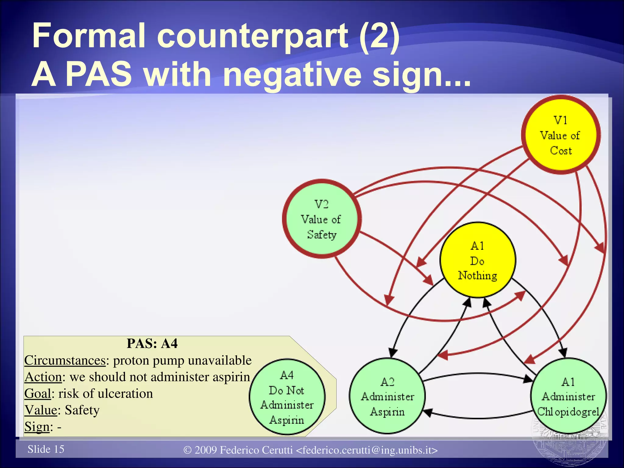 Formal counterpart (2)
 A PAS with negative sign...




                   PAS: A4
Circumstances: proton pump unavailable
Action: we should not administer aspirin
Goal: risk of ulceration
Value: Safety
Sign: -
Slide 15                   © 2009 Federico Cerutti <federico.cerutti@ing.unibs.it>
 