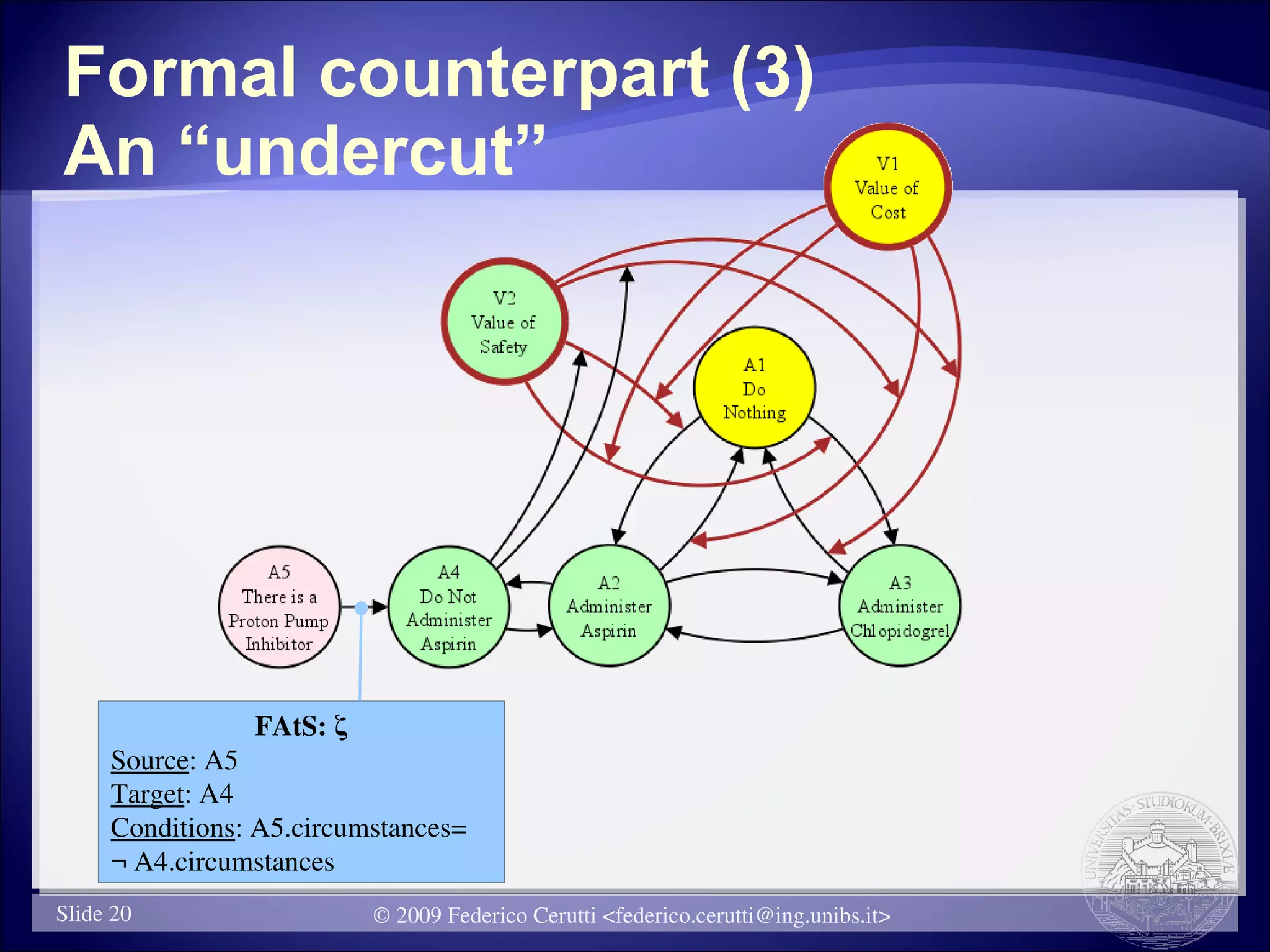 Formal counterpart (3)
An “undercut”




                FAtS: ζ
     Source: A5
     Target: A4
     Conditions: A5.circumstances=
     ¬ A4.circumstances
Slide 20                  © 2009 Federico Cerutti <federico.cerutti@ing.unibs.it>
 