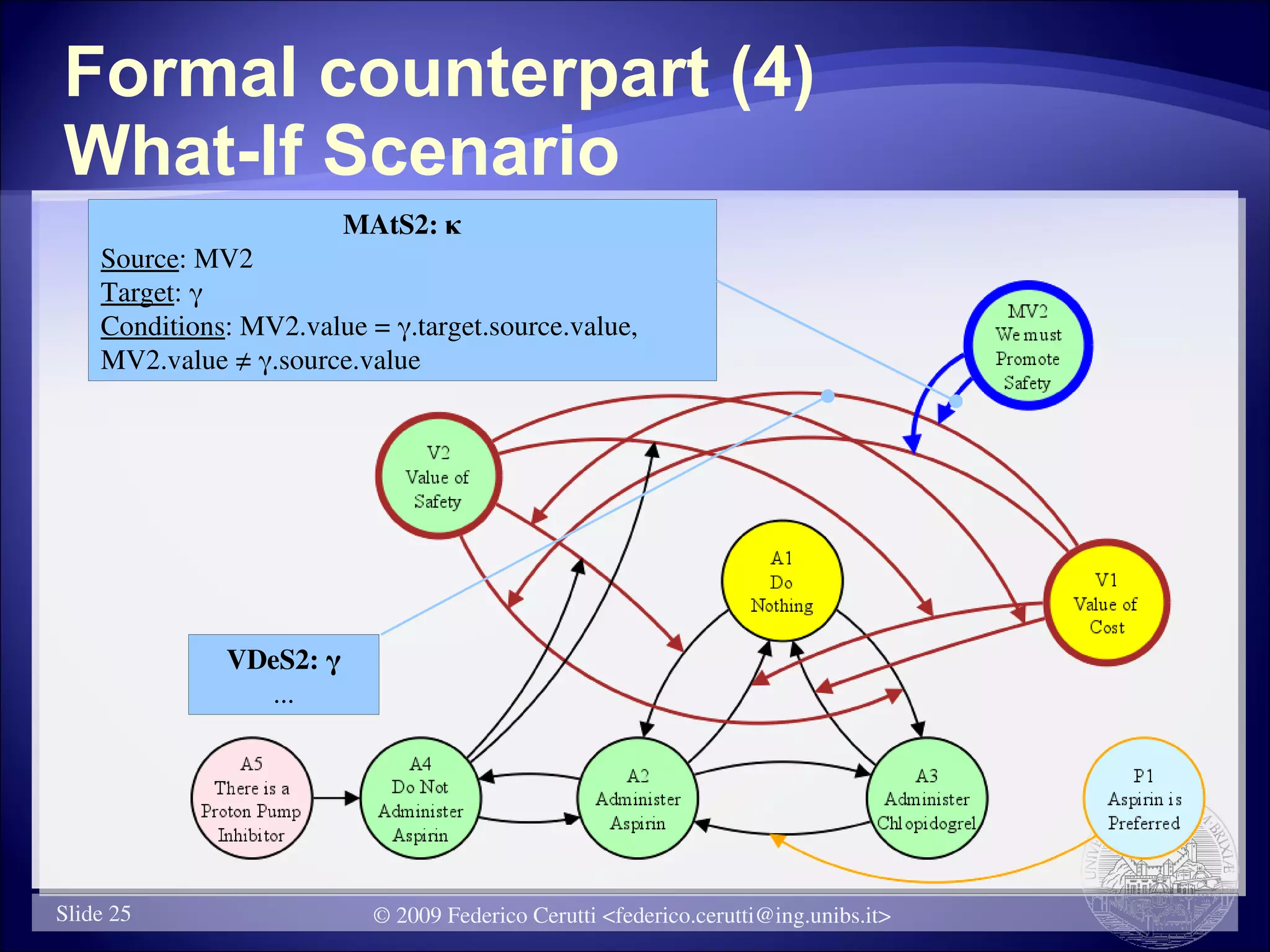 Formal counterpart (4)
What-If Scenario
                         MAtS2: κ
    Source: MV2
    Target: γ
    Conditions: MV2.value = γ.target.source.value,
    MV2.value ≠ γ.source.value




              VDeS2: γ
                ...




Slide 25                   © 2009 Federico Cerutti <federico.cerutti@ing.unibs.it>
 