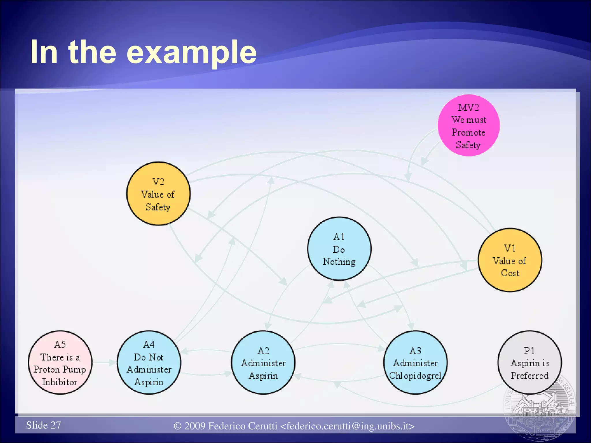 In the example




Slide 27   © 2009 Federico Cerutti <federico.cerutti@ing.unibs.it>
 