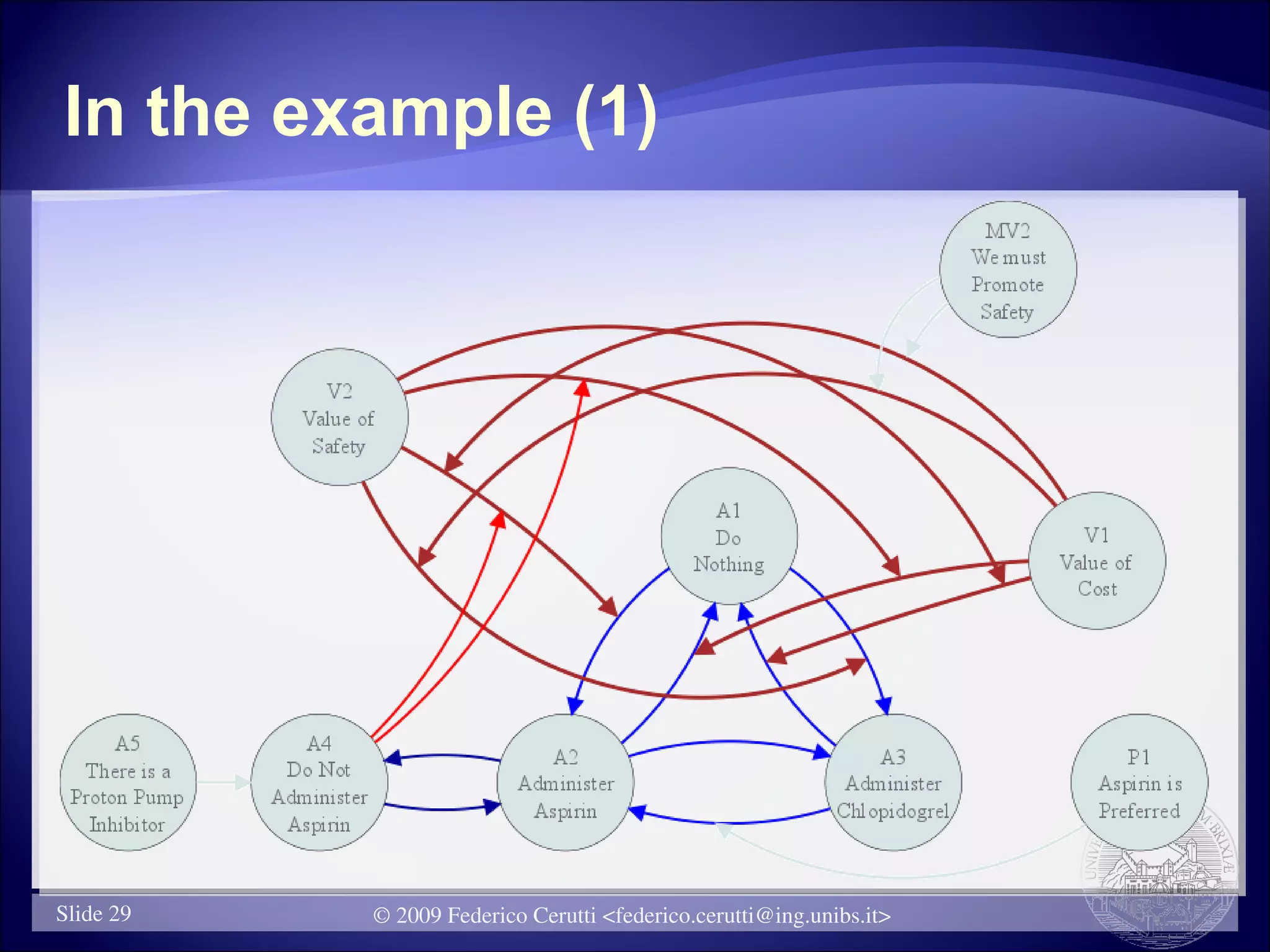 In the example (1)




Slide 29   © 2009 Federico Cerutti <federico.cerutti@ing.unibs.it>
 