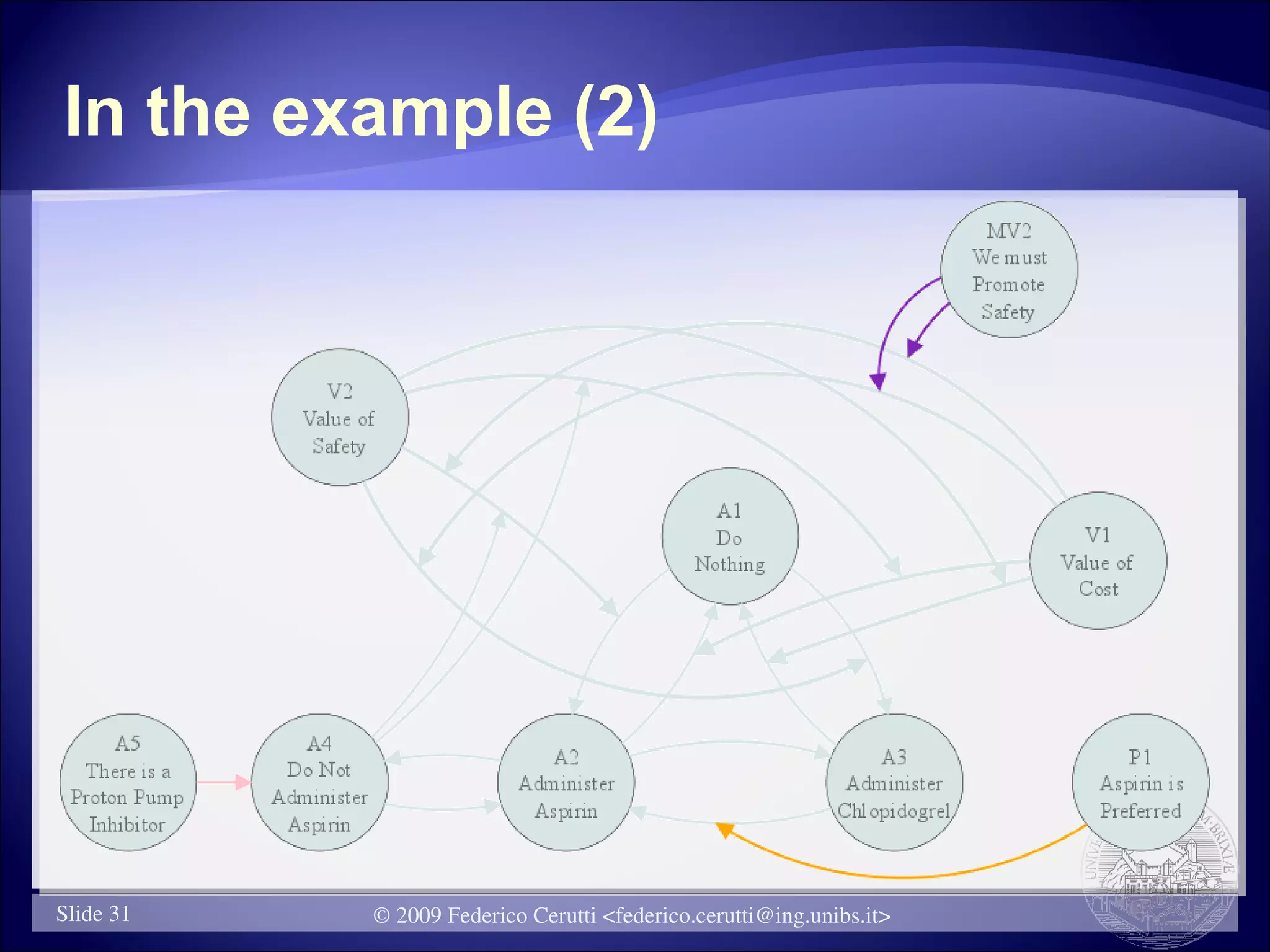 In the example (2)




Slide 31   © 2009 Federico Cerutti <federico.cerutti@ing.unibs.it>
 