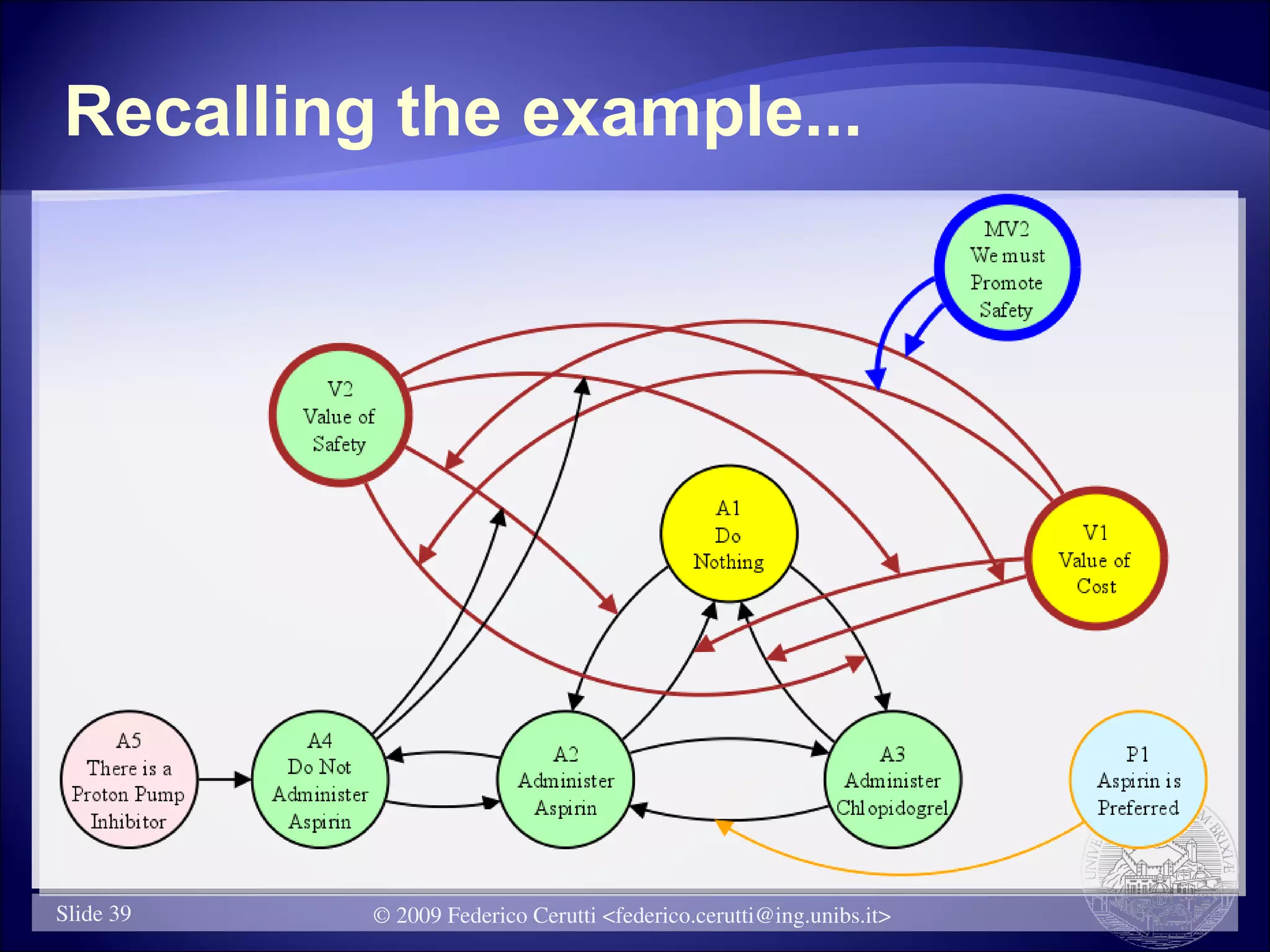 Recalling the example...




Slide 39   © 2009 Federico Cerutti <federico.cerutti@ing.unibs.it>
 