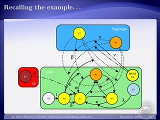 Recalling the example. . .
A1
A2 A3A4
V2
V1
d
a
b
g
e
A5
i
P1
E1
k l
m MUST
V2
n
Ego
Superego
Id
c 2010 Federico Cerutti <federico.cerutti@ing.unibs.it> December 2010 31
 