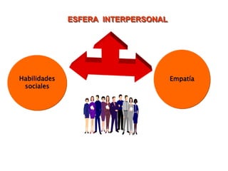 ESFERA INTERPERSONALEmpatíaHabilidadessociales