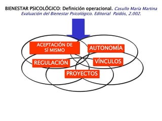 BIENESTAR PSICOLÓGICO: Definición operacional. Casullo María MartinaEvaluación del Bienestar Psicológico. Editorial  Paidós, 2.002.ACEPTACIÓN DE SÍ MISMOAUTONOMÍAVÍNCULOSREGULACIÓNPROYECTOS