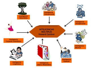 InteligenciaInterpersonalInteligenciaNaturalistaInteligenciaIntrapersonalINTELIGENCIASMÚLTIPLESHoward GardnerInteligenciaCorporal-cinestésicaInteligenciaMusicalInteligenciaEspacialInteligenciaLingüísticaInteligenciaLógico-Matemática