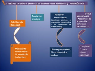 3. PERSPECTIVISMO o  presencia de diversas voces narradoras y  AMBIGÜEDAD Cide Hamete Benengeli Traductor morisco Narrador Omnisciente (continuas alusiones al manuscrito encontrado y a los comentarios de Cide Hamete) OTROS NARRADORES ( Académicos de Argamasilla, personajes narradores…) Manuscrito Primer texto 1ª versión de los hechos Libro segundo texto 2ª versión de los hechos Completan El texto (visión subjetiva) 