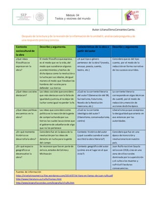 Módulo 04
Textos y visiones del mundo
Autor:LilianaElenaCervantesCanto.
Después de la lectura y de la revisiónde la informaciónde la unidadII, analiza cada pregunta y da
una respuesta precisa y concisa.
Contexto
sociocultural de
la obra
Describe y argumenta. Características de la obra a
partir del autor
Describe y argumenta
¿Qué ideas
filosóficasse
expresan en la
obra?
El modo filosófico queexpresa,
es el modo que ve la vida,del
modo que sucedieron algunos
acontecimientos y hechos de
dicha época como la revolución o
la lucha por sus ideales,deigual
manera el modo que llevaban los
hombres del rurales para
defender sus tierras
¿A qué tipo o género
pertenece de la obra? (novela,
ensayo, poesía,cuento,
teatro, etc.)
Considero que es del tipo
cuento, por el modo de la
redacción en forma narrativa
de los sucesos ocurridos.
¿Qué ideas sociales
destacan?
Las ideas sociales queconsidero
que más destacan son la falta de
igualdad y justicia,el no dejar de
luchar como igual no perder la fe.
¿Cuál es la corrienteliteraria
del autor? (Generación del 98,
Surrealismo,Futurismo,
Novela de la Revolución
mexicana,etc.)
La corriente literaria
corresponde en algas técnicas
de cuent0, por el modo de
redacción y mención de
acciones dedicha época.
¿Qué ideas políticas
encuentras en la
obra?
Las ideas que considero como
política es la reacción dela gente
de campo luchando por sus
tierras las cuales lasacciones que
el gobierno de adueñarsede algo
que no les pertenece
¿Cuál es la corriente
ideológica del autor?
(liberalismo,conservadurismo,
centro)
Liberalismo ya que seexpresa
la desigualdad quesetenía en
ese entonces por las
autoridades.
¿En qué momento
histórico se
desarrollala obra?
Considero fue en la época de la
revolución por las ideas de
derecho en lucha para la gente
del campo
Contexto histórico del autor
(¿qué sucedía cuando el autor
escribió la obra literaria?)
Considero que fue en una
época de transición y
revolucionario en nuestro
país.
¿En qué espacio
geográfico se
desenvuelve la
obra?
Se reconoce que fue en parte de
Jalisco,estados deColima y
Michoacán
Contexto geográfico del autor
(¿cómo era el lugar en el que
vivía?)
Juan Rulfo nació en Sayula
Jalisco en 1918,creo en una
zona de villasrurales
dominada por la superstición
y el culto a los muertos y
sufrió allí lasduras
consecuencias.
Fuentes de información
https://vivelatinoamerica.files.wordpress.com/2014/07/el-llano-en-llamas-de-juan-rulfo.pdf
http://www.literatura.us/rulfo/llamas.html
http://www.biografiasyvidas.com/biografia/r/rulfo.htm
 