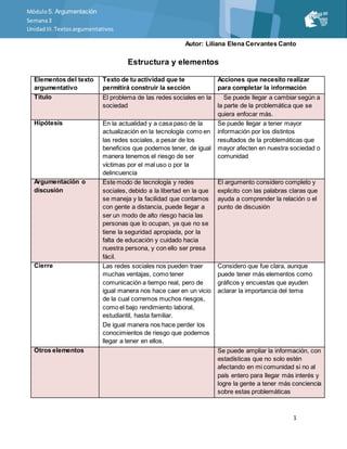Módulo5. Argumentación
Semana3
UnidadIII. Textosargumentativos
1
Autor: Liliana Elena Cervantes Canto
Estructura y elementos
Elementos del texto
argumentativo
Texto de tu actividad que te
permitirá construir la sección
Acciones que necesito realizar
para completar la información
Titulo El problema de las redes sociales en la
sociedad
Se puede llegar a cambiar según a
la parte de la problemática que se
quiera enfocar más.
Hipótesis En la actualidad y a casa paso de la
actualización en la tecnología como en
las redes sociales, a pesar de los
beneficios que podemos tener, de igual
manera tenemos el riesgo de ser
víctimas por el mal uso o por la
delincuencia
Se puede llegar a tener mayor
información por los distintos
resultados de la problemáticas que
mayor afecten en nuestra sociedad o
comunidad
Argumentación o
discusión
Este modo de tecnología y redes
sociales, debido a la libertad en la que
se maneja y la facilidad que contamos
con gente a distancia, puede llegar a
ser un modo de alto riesgo hacia las
personas que lo ocupan, ya que no se
tiene la seguridad apropiada, por la
falta de educación y cuidado hacia
nuestra persona, y con ello ser presa
fácil.
El argumento considero completo y
explicito con las palabras claras que
ayuda a comprender la relación o el
punto de discusión
Cierre Las redes sociales nos pueden traer
muchas ventajas, como tener
comunicación a tiempo real, pero de
igual manera nos hace caer en un vicio
de la cual corremos muchos riesgos,
como el bajo rendimiento laboral,
estudiantil, hasta familiar.
De igual manera nos hace perder los
conocimientos de riesgo que podemos
llegar a tener en ellos.
Considero que fue clara, aunque
puede tener más elementos como
gráficos y encuestas que ayuden
aclarar la importancia del tema
Otros elementos Se puede ampliar la información, con
estadísticas que no solo estén
afectando en mi comunidad si no al
país entero para llegar más interés y
logre la gente a tener más conciencia
sobre estas problemáticas
 