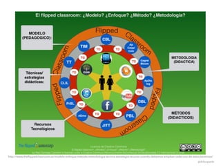 http://www.theﬂippedclassroom.es/modelo-enfoque-metodo-metodologia-tecnica-estrategia-recurso-cuando-debemos-emplear-cada-uno-de-estos-terminos/
@dchicapardo
 