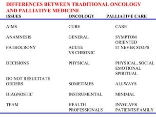 DIFFERENCES BETWEEN TRADITIONAL ONCOLOGY  AND PALLIATIVE MEDICINE ISSUES ONCOLOGY   PALLIATIVE CARE AIMS CURE CARE ANAMNESIS GENERAL SYMPTOM  ORIENTED PATHOCRONY ACUTE IT NEVER STOPS VS CHRONIC DECISIONS PHYSICAL PHYSICAL, SOCIAL EMOTIONAL SPIRITUAL DO NOT RESUCITATE ORDERS SOMETIMES ALLWAYS DIAGNOSTIC INSTRUMENTAL MINIMAL TEAM HEALTH  INVOLVES PROFESSIONALS PATIENTS/FAMILY 
