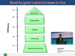 Greening
Safety
Palatability
Nutrition
Quantity reduction
10
50
30
20
15
RMB/500g
QIFA ZHANG
Professor
Huazhong Agricultural University
IRC 2018
 