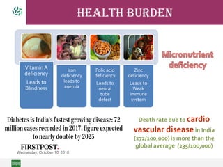 Vitamin A
deficiency
Leads to
Blindness
Iron
deficiency
leads to
anemia
Folic acid
deficiency
Leads to
neural
tube
defect
Zinc
deficiency
Leads to
Weak
immune
system
health Burden
 