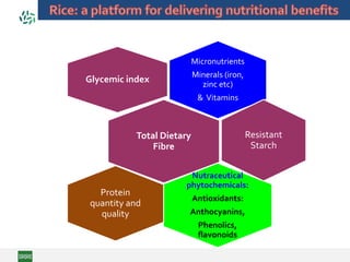 Micronutrients
Minerals (iron,
zinc etc)
& Vitamins
Glycemic index
Total Dietary
Fibre
Resistant
Starch
Nutraceutical
phytochemicals:
Antioxidants:
Anthocyanins,
Phenolics,
flavonoids
Protein
quantity and
quality
 