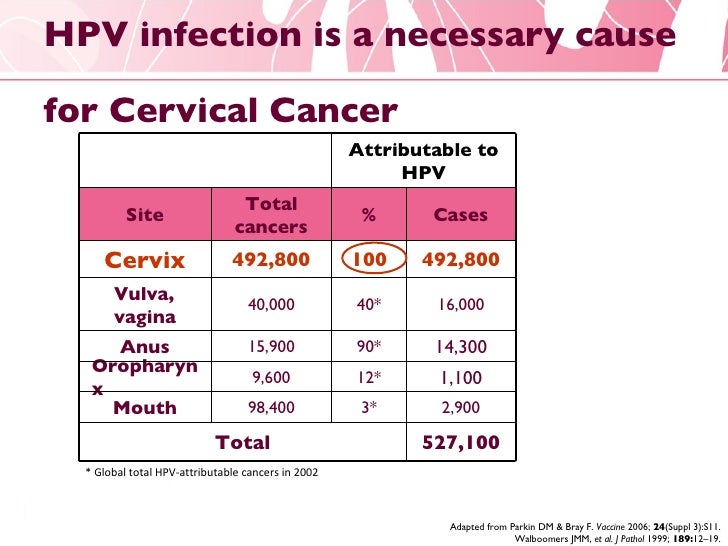 Cervical dissertation vaccine