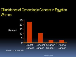Incidence of Gynecologic Cancers in Egyptian
Women
00
55
1010
1515
2020
2525
BreastBreast
CancerCancer
CervicalCervical
CancerCancer
OvarianOvarian
CancerCancer
UterineUterine
CancerCancer
PercentPercent
Source: GLOBOCANSource: GLOBOCAN 20002000..
Aboubakr Elnashar
 