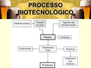 9
PROCESSOPROCESSO
BIOTECNOLÓGICOBIOTECNOLÓGICO
 