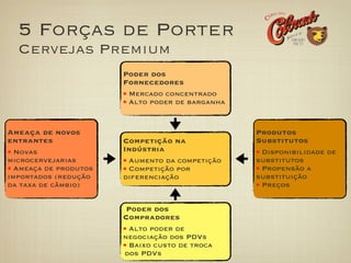 5 Forças de Porter
  Cervejas Premium
                       Poder dos
                       Fornecedores
                        Mercado concentrado
                        Alto poder de barganha


Ameaça de novos                                  Produtos
entrantes              Competição na             Substitutos
  Novas                Indústria                  Disponibilidade de
microcervejarias        Aumento da competição    substitutos
  Ameaça de produtos    Competição por            Propensão a
importados (redução    diferenciação             substituição
da taxa de câmbio)                                Preços


                        Poder dos
                       Compradores
                         Alto poder de
                       negociação dos PDVs
                         Baixo custo de troca
                       dos PDVs
 