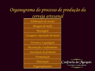 Organograma do processo de produção da cerveja artesanal Elaboração da receita Moagem do malte Brassagem Lavagem e separação do mosto Fervura e Lupulagem Decantação e resfriamento Inoculação do fermento Fermentação Maturação Engarrafamento 