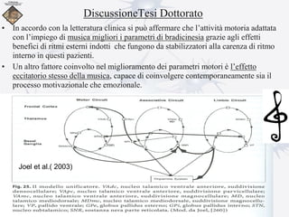 DiscussioneTesi Dottorato
• In accordo con la letteratura clinica si può affermare che l’attività motoria adattata
con l’impiego di musica migliori i parametri di bradicinesia grazie agli effetti
benefici di ritmi esterni indotti che fungono da stabilizzatori alla carenza di ritmo
interno in questi pazienti.
• Un altro fattore coinvolto nel miglioramento dei parametri motori è l’effetto
eccitatorio stesso della musica, capace di coinvolgere contemporaneamente sia il
processo motivazionale che emozionale.
Joel et al.( 2003)
 