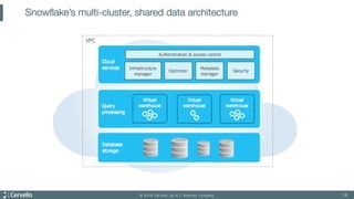 © 2019 Cervello, an A.T. Kearney company
Snowflake’s multi-cluster, shared data architecture
14
 