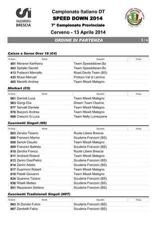 Cerveno - 13 Aprile 2014
ORDINE DI PARTENZA 3 / 4
Campionato Italiano DT
SPEED DOWN 2014
7° Campionato Provinciale
Caisse a Savon Over 18 (C4)
N.Gara Nome Squadra Firma
401 Meraner Karlheinz Team Speedddown.Bz
403 Spitaler Gerold Team Speedddown.Bz
413 Podavini Marcello Road Devils Team (BS)
435 Mussi Manuel Proloco Val di Lemina
485 Marietti Andrea Team Missili Malegno
Minikart (C9)
N.Gara Nome Squadra Firma
961 Damioli Luca Team Missili Malegno
963 Giorgi Elia Dream Team Ossimo
977 Servalli Daniele Team Missili Malegno
978 Bazzoni Andrea Team Missili Malegno
989 Crescini G.Luca Team Nelly Lumezzane
Cuscinetti Singoli (N8)
N.Gara Nome Squadra Firma
803 Zendra Tiziano Ruote Libere Brescia
806 Franzoni Marino Scuderia Franzoni (BS)
808 Serioli Claudio Team Missili Malegno
809 Franzoni Battista Scuderia Franzoni (BS)
810 Zendra Franco Ruote Libere Brescia
811 Andreoli Roland Team Missili Malegno
813 Zanini GianPietro Scuderia Franzoni (BS)
814 Zanini Adelio Scuderia Franzoni (BS)
817 Guarinoni Robert Team Missili Malegno
818 Patelli Giovanni Team Missili Malegno
824 Quarena Tiziano Scuderia Franzoni (BS)
836 Ribelli Matteo Scuderia Franzoni (BS)
851 Mazzacani Stefano Scuderia Franzoni (BS)
Cuscinetti Tradizionali Singoli (N8T)
N.Gara Nome Squadra Firma
863 Di Donato Fulvio Scuderia Franzoni (BS)
867 Zambelli Fabio Scuderia Franzoni (BS)
 