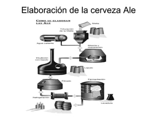 Elaboración de la cerveza Ale
 