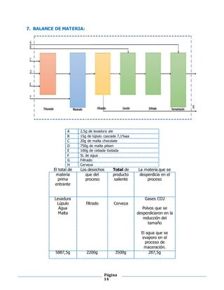 7. BALANCE DE MATERIA:
Página
14
A 2,5g de levadura ale
B 15g de lúpulo cascade 7,1%aa
C 20g de malta chocolate
D 750g de malta pilsen
E 100g de cebada tostada
F 5L de agua
G Filtrado
H Cerveza
El total de
materia
prima
entrante
Los desechos
que del
proceso
Total de
producto
saliente
La materia que se
desperdicia en el
proceso
Levadura
Lúpulo
Agua
Malta
filtrado Cerveza
Gases CO2
Polvos que se
desperdiciaron en la
reducción del
tamaño
El agua que se
evaporo en el
proceso de
maceración.
5887,5g 2200g 3500g 287,5g
 